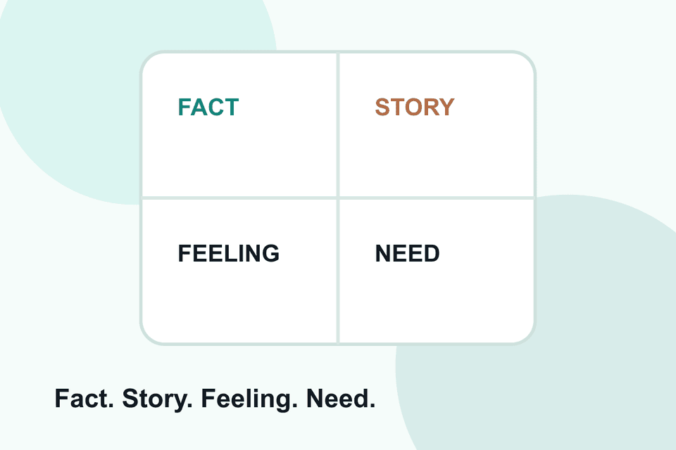 A notebook separating fact, story, feeling, and need.